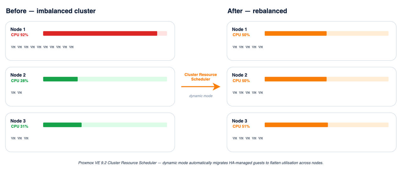 Before and after of a 3-node cluster: one node at 92% CPU with the other two near-idle, then redistributed to ~50% each by the Cluster Resource Scheduler in dynamic mode