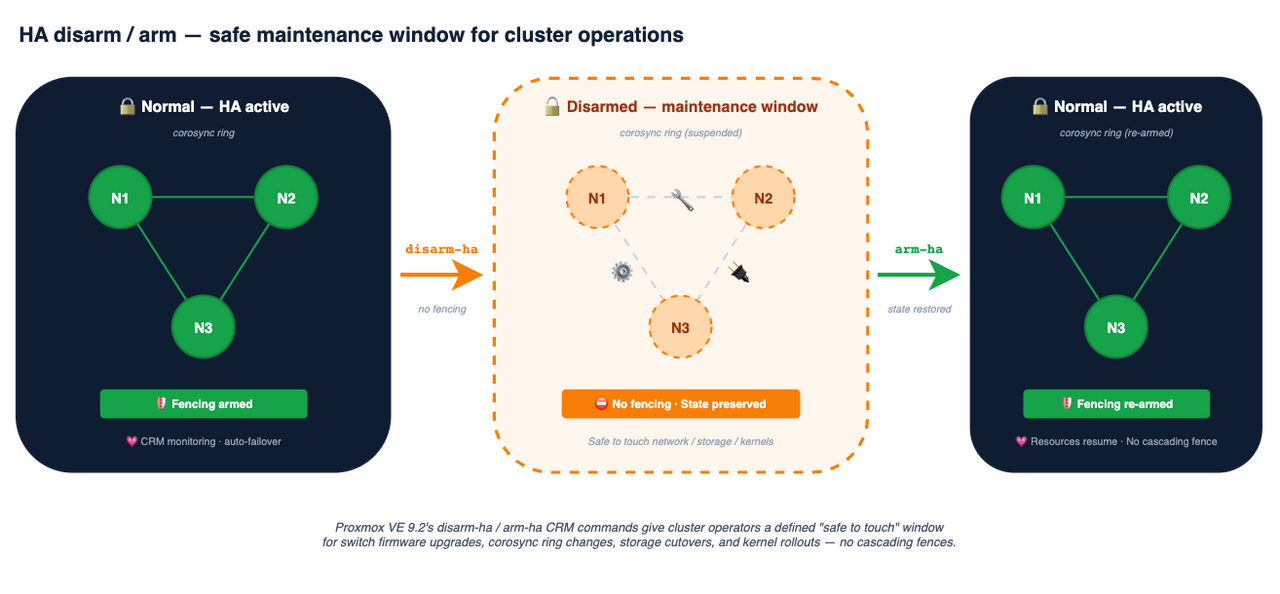 Flow diagram: Normal HA active → disarm-ha → HA disarmed (maintenance window, fencing won't fire, resource state preserved) → arm-ha → Normal HA active