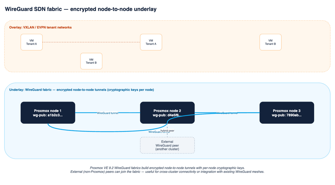 WireGuard SDN fabric: VXLAN/EVPN tenant overlay on top, encrypted WireGuard tunnels between three Proxmox nodes underneath, with an external WireGuard peer joining the mesh for hybrid topologies