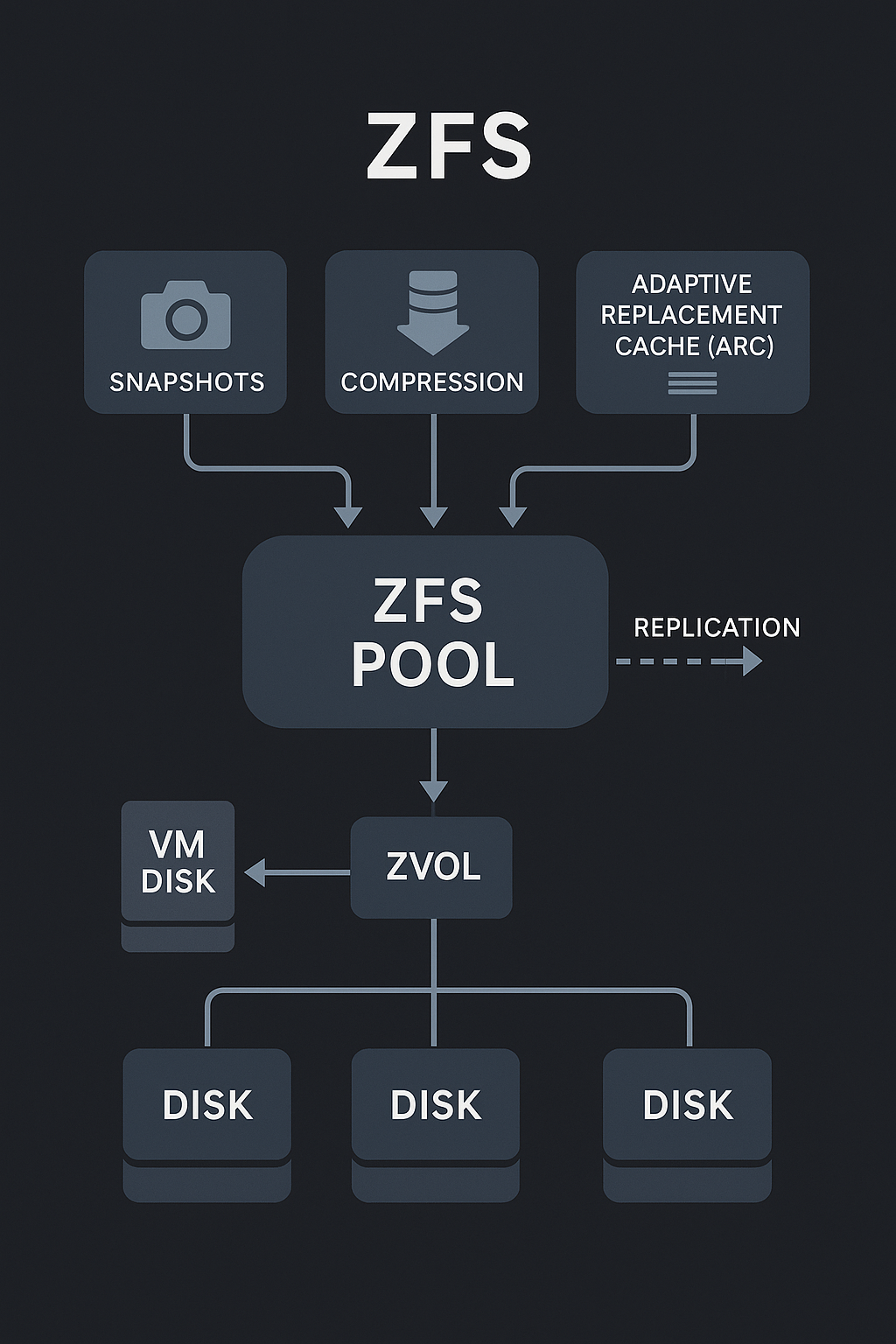 Diagram of ZFS architecture showing key components: snapshots, compression, and adaptive replacement cache (ARC) feeding into a ZFS pool. The pool connects to zvols, which serve VM disks, and is backed by multiple physical disks. A replication arrow points outward from the ZFS pool, representing remote or secondary system replication. Designed in a clean, modern flat style on a dark background.